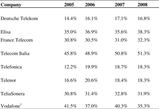 Table 2. Goodwill as a percentage of total assets by company by year  Company  2005  2006  2007  2008  Deutsche Telekom  14.4%  16.1%  17.1%  16.8%  Elisa  35.0%  36.9%  35.6%  38.3%  France Telecom  30.8%  30.5%  31.0%  32.3%  Telecom Italia  45.8%  48.9%
