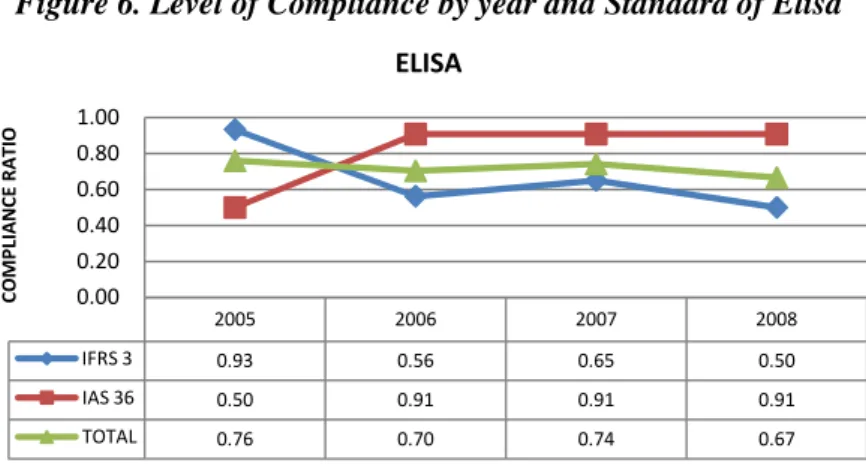 Figure 6. Level of Compliance by year and Standard of Elisa 