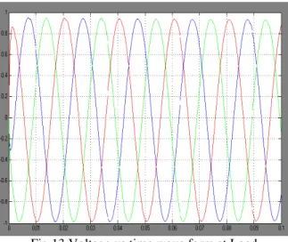 Fig 14 Current vs time wave form at Load  VII. COMPARISION OF THE