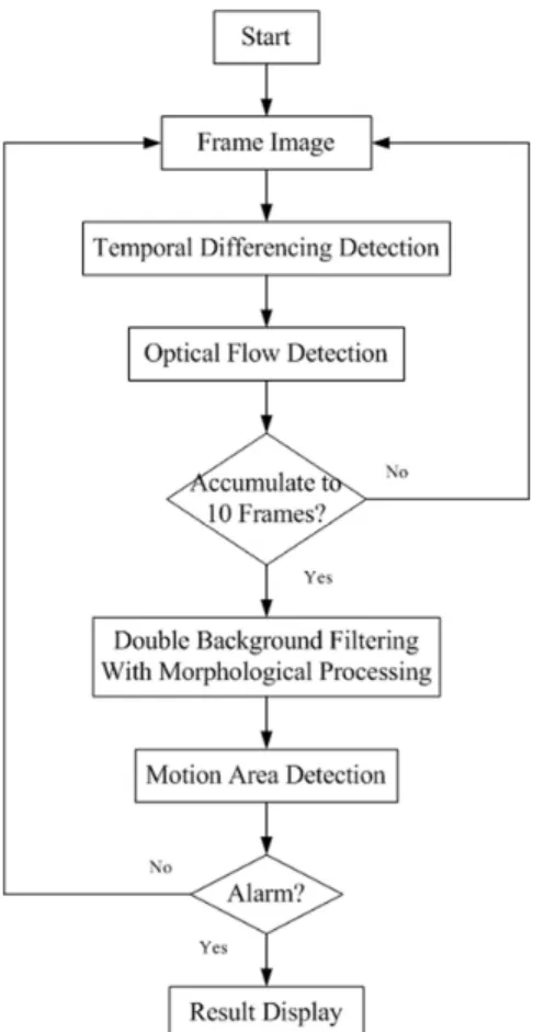 Fig 1.  Flowchart of motion detection method. 