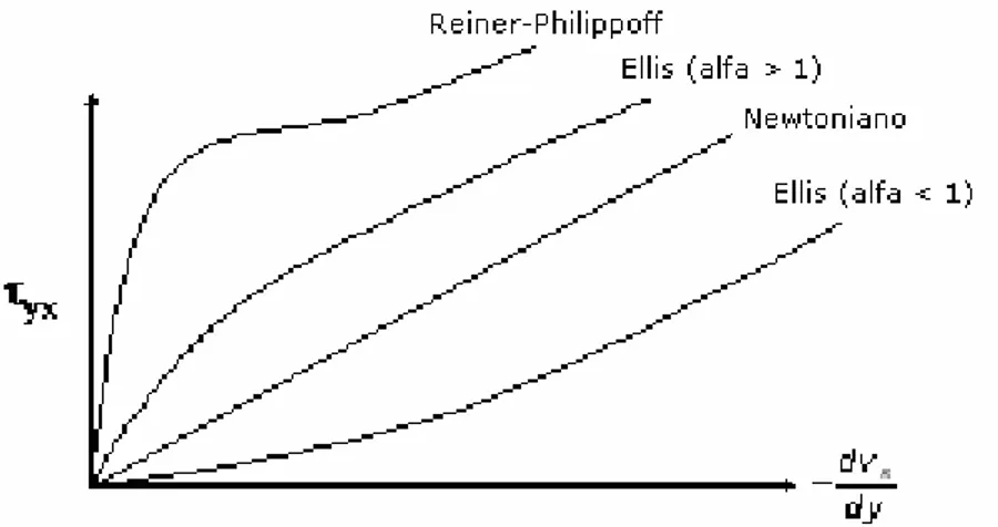 Figura 5: Curvas de escoamento de fluidos não newtonianos representadas  por outros modelos