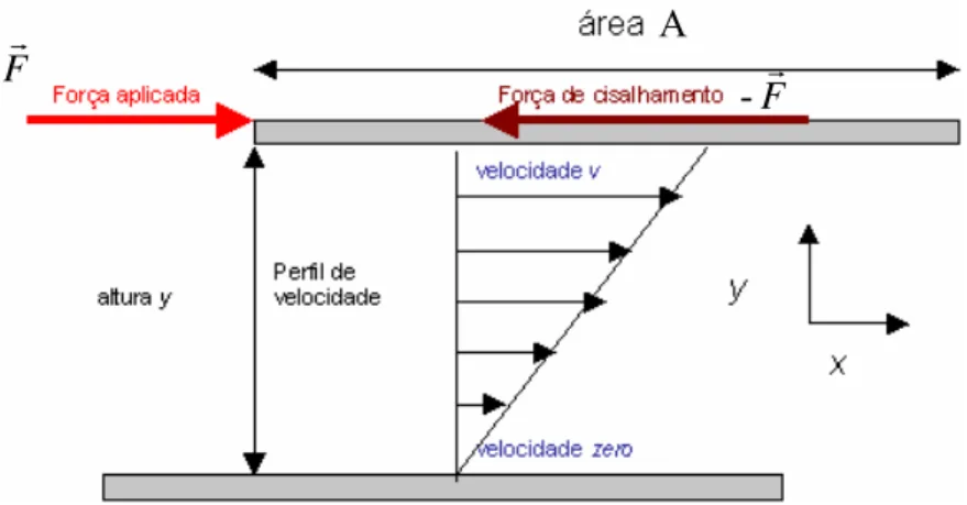 Figura 1: Força de cisalhamento aplicada sobre um fluido. 