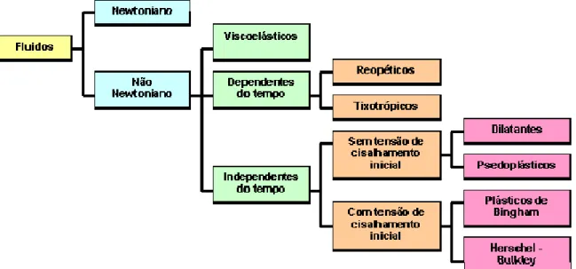 Figura 2: Classificação dos Fluidos segundo seu comportamento reológico. 