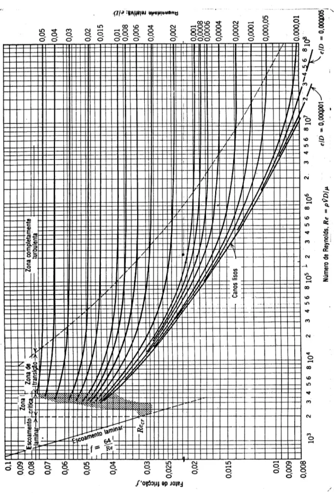 Figura 02 - Diagrama de Moody (Moody et al, 1944).