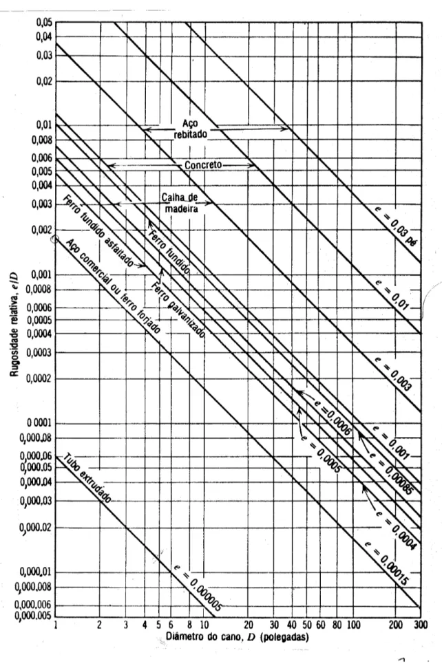 Figura 03 - Rugosidade Relativa versus diâmetro do conduto e rugosidade para diversos materiais (Moody et al, 1944).