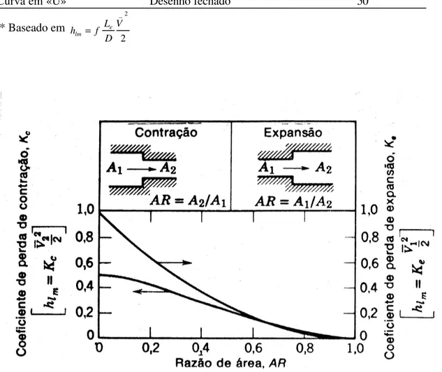 Tabela 01 - Comprimentos equivalentes adimensionais (L e /D) para válvulas e conexões (Fox &amp; Mc.Donald, 1981).