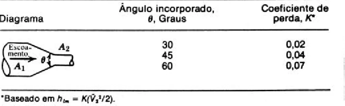 Figura 05 - Coeficiente de perda de carga para contrações graduais (Fox &amp; McDonald, 1981).