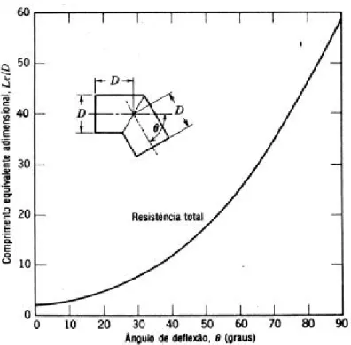Figura 08 - Dados de projeto para a perda de carga em curva em canto vivo em dutos circulares  (Fox &amp; Mc.Donald, 1981).