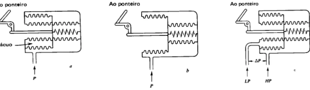 Figura 11 - Arranjos de manômetros de foles para medir a pressão absoluta (a), pressão relativa(b) e pressão diferencial (c).