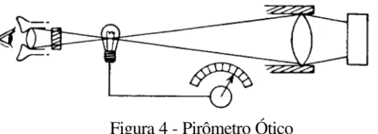 Figura 4 - Pirômetro Ótico