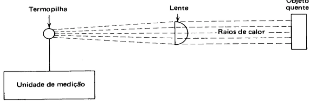 Figura 5 - Pirômetro de radiação