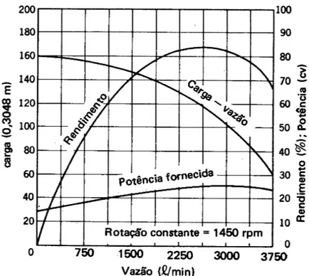 Figura 08 – Curvas características de um bomba centrífuga ( Linsley pg 41)