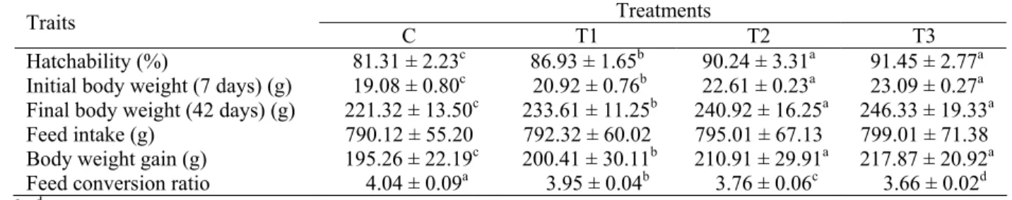 Table 1: Effect of in ovo injection of L – arginine on hatchability rate and productive performance of quail  (means ± S.E)  Treatments  Traits  C T1  T2  T3  Hatchability (%)  81.31 ± 2.23 c  86.93 ± 1.65 b  90.24 ± 3.31 a   91.45 ± 2.77 a  Initial body w