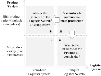 Fig. 1. Classification of Products and Logistics Systems 