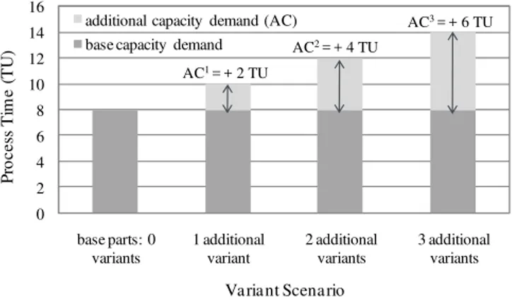 Fig. 3. Process Times subject to Product Variety 