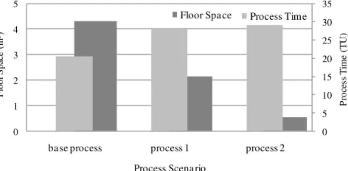 Fig. 4. Interaction of Capacity Equations using the example of Variety  Process Equations and Floor Space Equations subject to processes 
