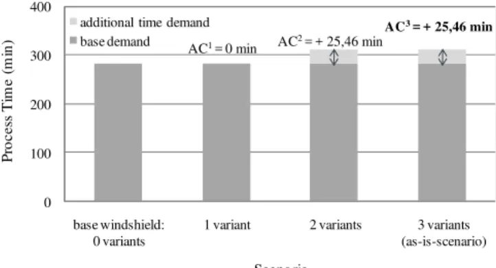 Fig. 5. Inbound Process Times for Windshields 