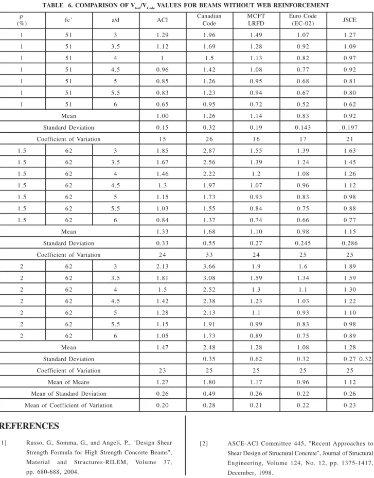 TABLE  6. COMPARISON OF V test /V Code  VALUES FOR BEAMS WITHOUT WEB REINFORCEMENT
