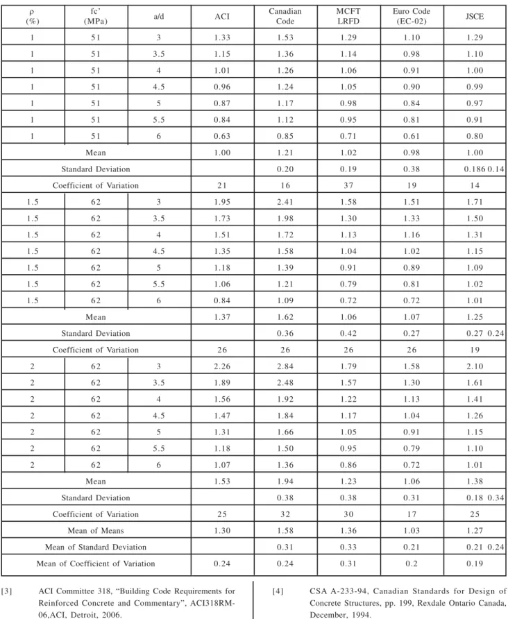TABLE  7. COMPARISON OF VTEST/VCODE VALUES FOR BEAMS WITH WEB REINFORCEMENT