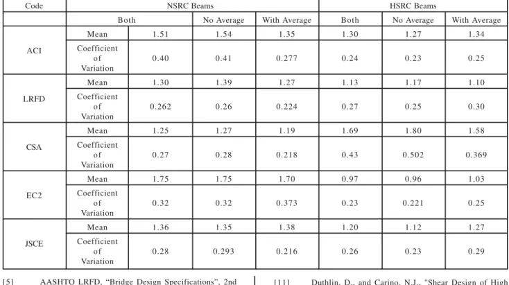 TABLE 8. COMPARISON OF THE SHEAR PROVISIONS OF DIFFERENT BUILDING CODES FROM DATA BASE OF NSRC BEAMS WITH THE HSRC BEAMS OF THE CURRENT TEST DATA