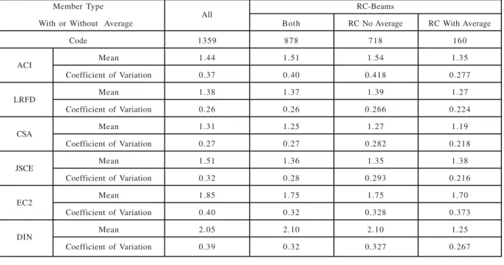 TABLE 1.  COMPARISON OF TEST VALUES AND CODES VALUES BASED ON SHEAR DATA BASE Member Type