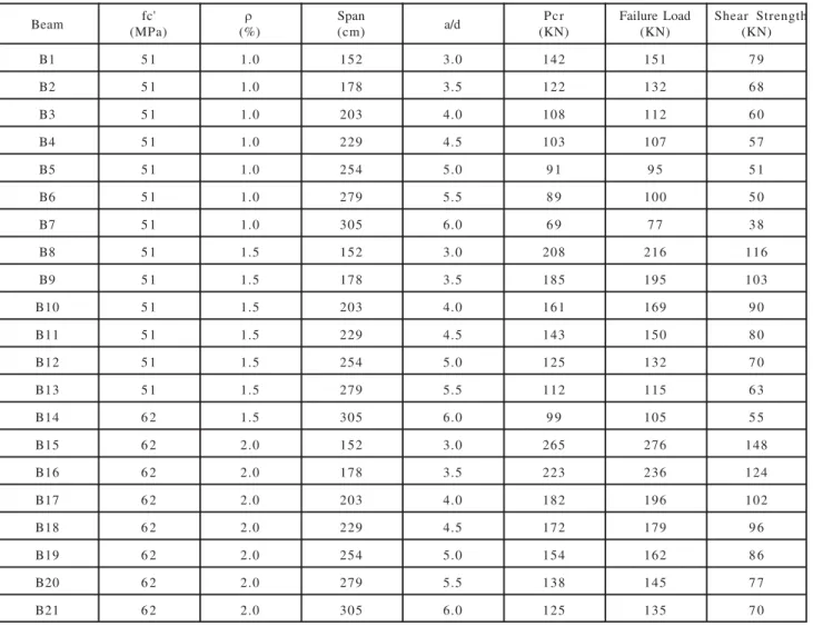 TABLE 4. VALUES OF TOTAL LOADS CORRESPONDING TO SHEAR CRACKS AND SHEAR STRENGTH OF BEAMS WITHOUT STIRRUPS
