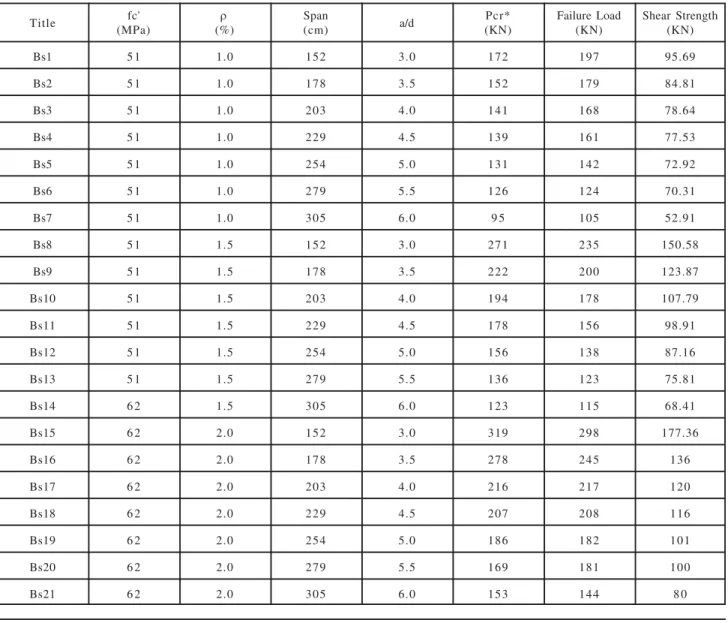 TABLE 5. VALUES OF TOTAL LOADS CORRESPONDING TO SHEAR CRACKS AND SHEAR STRENGTH OF BEAMS WITH STIRRUPS