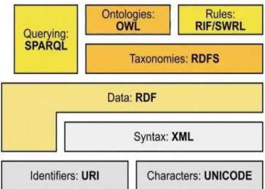 Fig. 1.   Development of languages for semantic web 