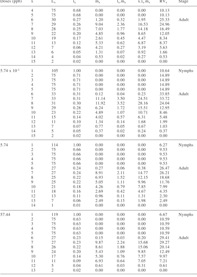Table II. Continuación