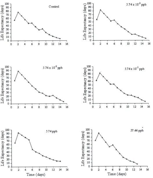 Figure 2. Life expectancy of Supputius cincticeps (Heteroptera: Pentatomidae) topically exposed to five sublethal doses of permethrin during the third instar and in the control at 25 ± 1 ºC, 75 ± 10% RH, and a 12-hour photoperiod.