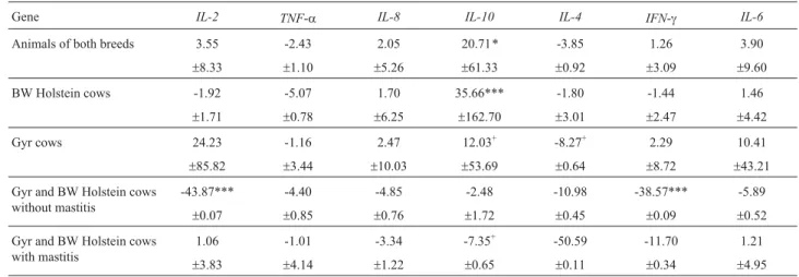 Table 2 - Relative gene expression in animals with mastitis compared to animals without mastitis and the respective standard errors of the mean.