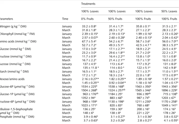 Table 2 The effect of source–sink imbalances performed through controlled defoliation and defruiting in field-grown coffee (Coffea arabica)  trees on the concentrations of nitrogen, pigments, amino acids, carbohydrates, phosphorylated intermediates and pho