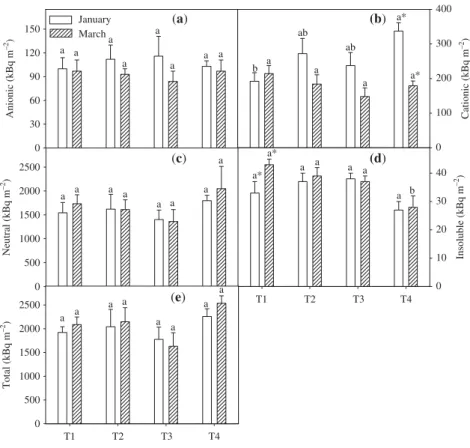 Fig. 5 The effect of source–sink imbalances  performed through controlled defoliation and  defruiting (T1, complete defruiting and full  leaf area; T2, half crop load and full leaf area; 