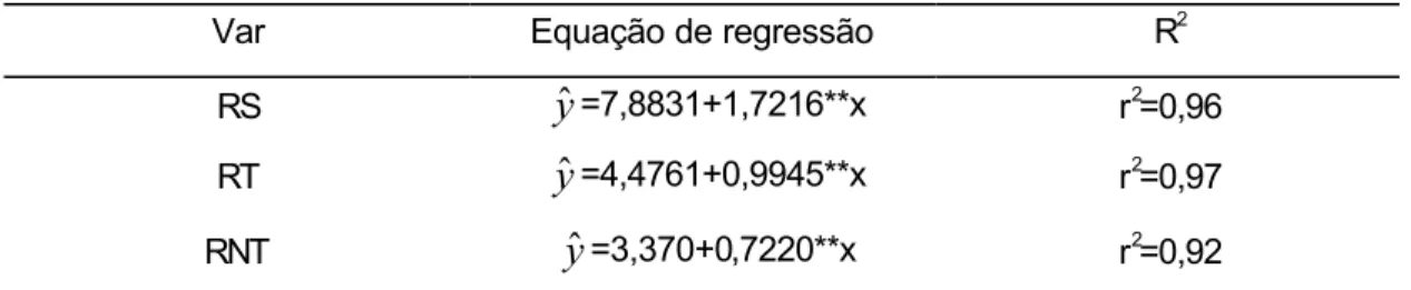 Figura 1. Estimativa do rendimento em sólidos totais (RS), taninos (RT) e  componentes não tânicos (RNT) da casca de  Eucalyptus grandis  x  Eucalyptus urophylla