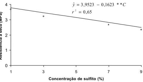 Figura 4. Estimativa da resistência a seco para as lâminas coladas com adesivo  tânico de  Eucalyptus citriodora em função da concentração de sulfito de  sódio