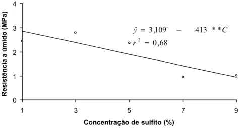Figura 7. Estimativa da resistência a úmido para as lâminas coladas com adesivo  tânico de  Eucalyptus grandis  x Eucalyptus urophylla  em função da  concentração de sulfito de sódio