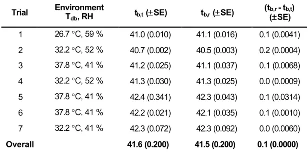 Table 1. Comparison of mean body temperature measurements obtained with  rectal probe (t b,r ) and telemetric transmitter (after filtered) (t b,t ) during  each of the seven paired trials