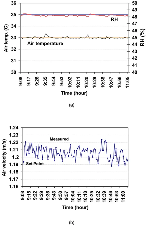 Figure 8 –   Examples of controlled air temperature, relative humidity (RH) (a)  and velocity (b)  profiles with regards to set points (unit conversion: 