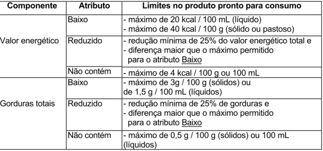 Tabela 4 -  Condições para declarações relacionadas ao valor calórico e gorduras  totais 