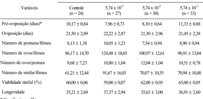 Tabela 1. Variáveis reprodutivas e longevidade (média  ±  erro padrão) de  Supputius cincticeps (Heteroptera: Pentatomidae) submetido a cinco  doses subletais de permetrina e ao controle, a 25  ±   1  o C, 75  ±  10% e  fotofase de 12 horas     Doses (ppb)