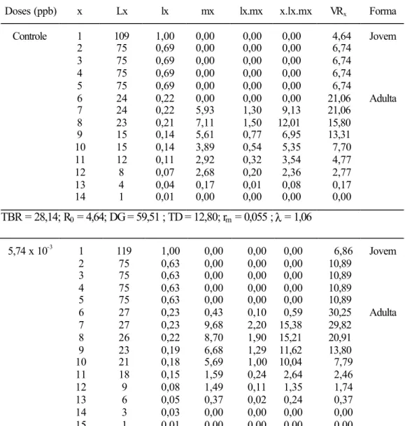 Tabela 1. Tabela de vida de fertilidade de  Supputius  cincticeps  (Heteroptera: 