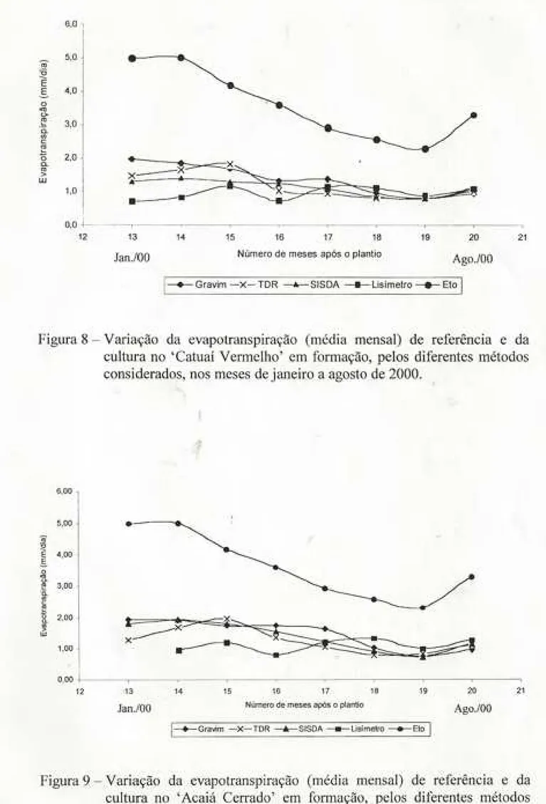 Figura 8 - Variação da evapotranspiração (média mensal) de referência e da cultura no 'Catuaí Vermelho' em formação, pelos diferentes métodos considerados, nos meses de janeiro a agosto de 2000.