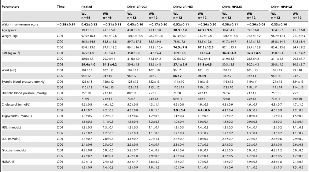 Table 2. Characteristics of study subjects.