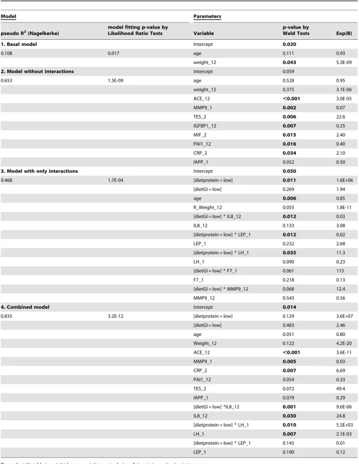 Table 3. Logistic regression models to predict continued weight loss during the 6-month maintenance period.