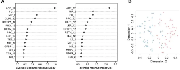 Figure 3. The relation between weight maintenance score and the fold change of ACE during weight loss