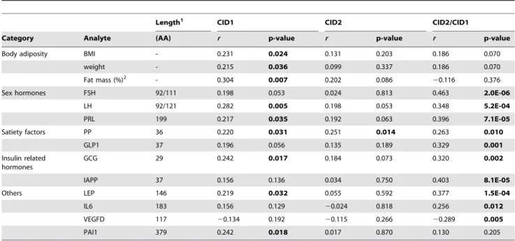 Figure 4. Predictors having interaction with dietary components for the outcome of weight maintenance