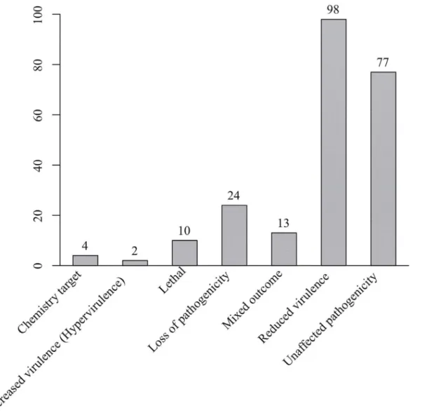 Fig 2. Functional categories of Puccinia striiformis f. sp. tritici genes closely linked with SSRs using the PHI database doi:10.1371/journal.pone.0130362.g002