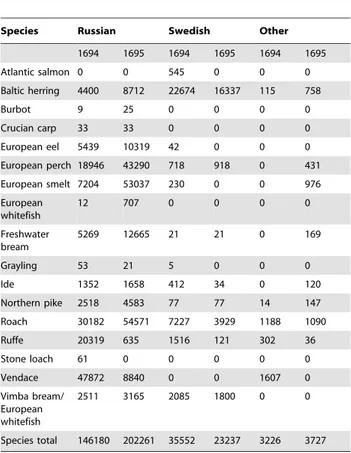 Table 4. Amounts of locally consumed species (kg) traded by different ethnic groups in Narva (1694–1695).