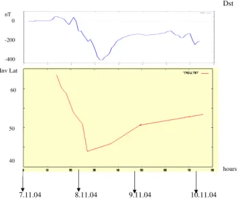 Fig. 1. Evolution of position northward ionospheric trough during geomagnetic storm on 7–10 November 2004 (bottom panel)  deter-mined by data gathered on board of DEMETER satellite (for the same 20:00–21:00 MLT), bottom panel