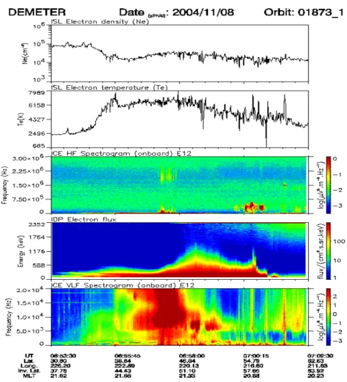 Fig. 4. The sequence of wave and plasma measurements registered on board of DEMETER satellite on 8 November 2004 during main phase of geomagnetic storm.